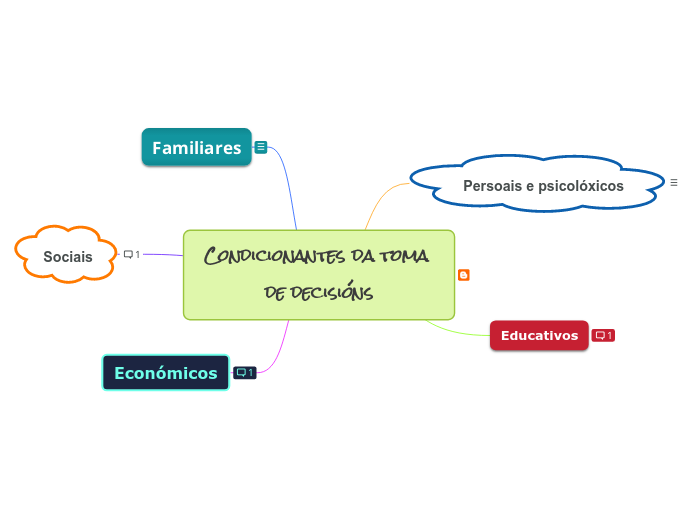 Condicionantes da toma de decisións - Mind Map