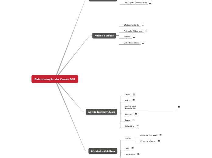 Estruturação do Curso BSI - Mind Map