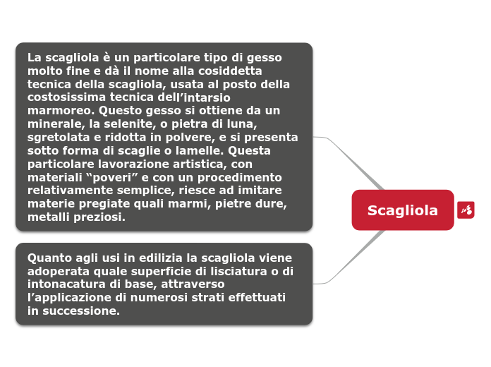 Scagliola - Mappa Mentale