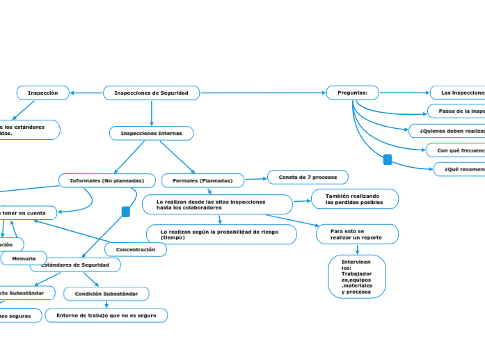 Tecsup Map Inspecciones de Seguridad-Tecsup - Mind Map