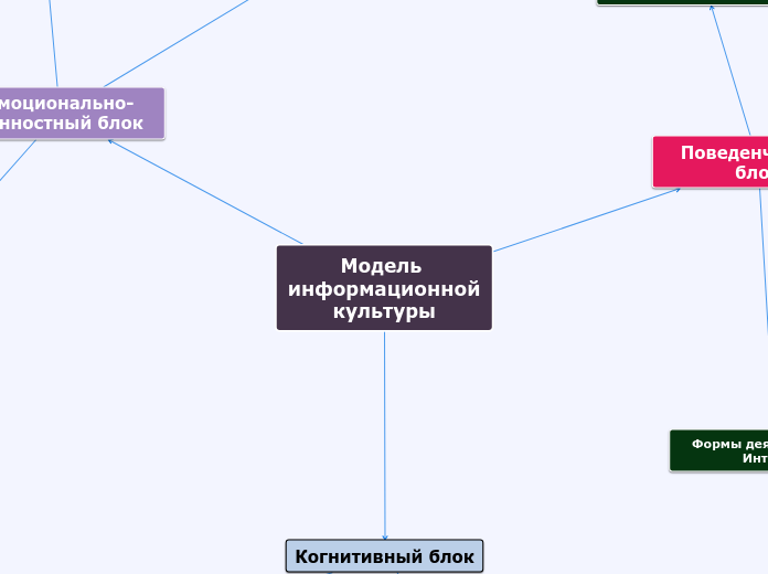 Модель информационной культуры - Мыслительная карта