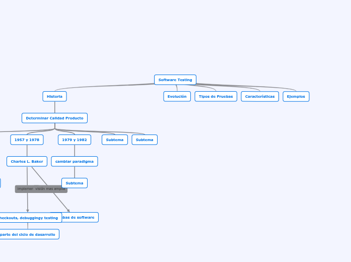 software testing - Concept Map