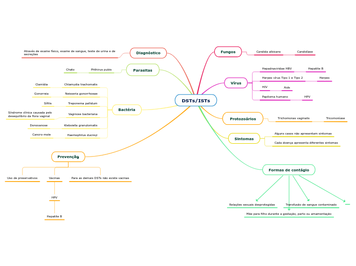 DSTs/ISTs - Mapa Mental