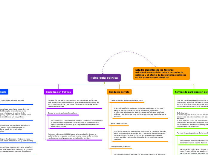 Psicología Política Mind Map