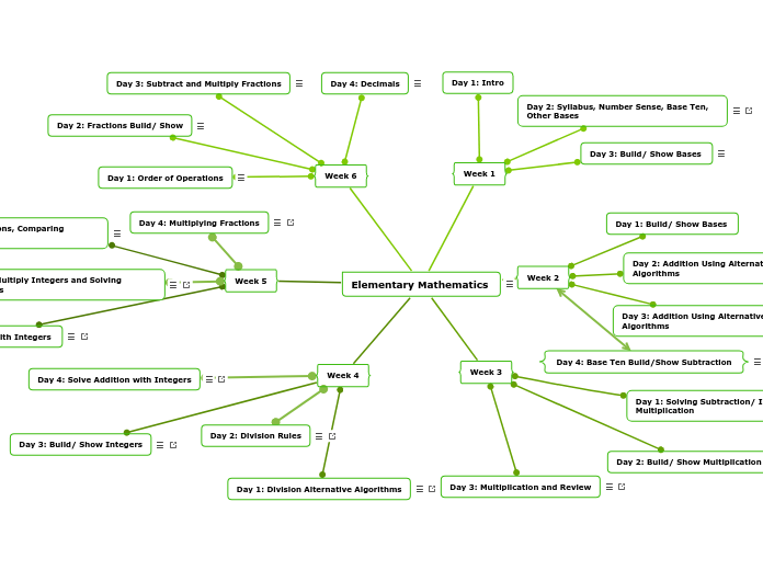 Elementary Mathematics  - Mind Map