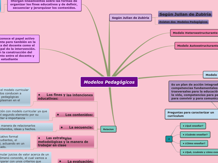 Modelos Pedagógicos - Mind Map