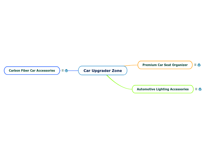 Car Upgrader Zone - Mind Map