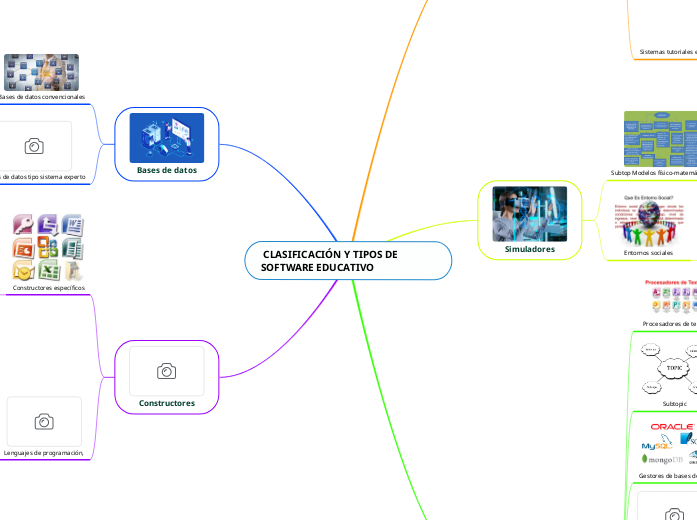 CLASIFICACIÓN Y TIPOS DE SOFTWARE EDUCATIV...- Mind Map