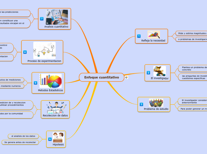 Enfoque cuantitativo - Mapa Mental