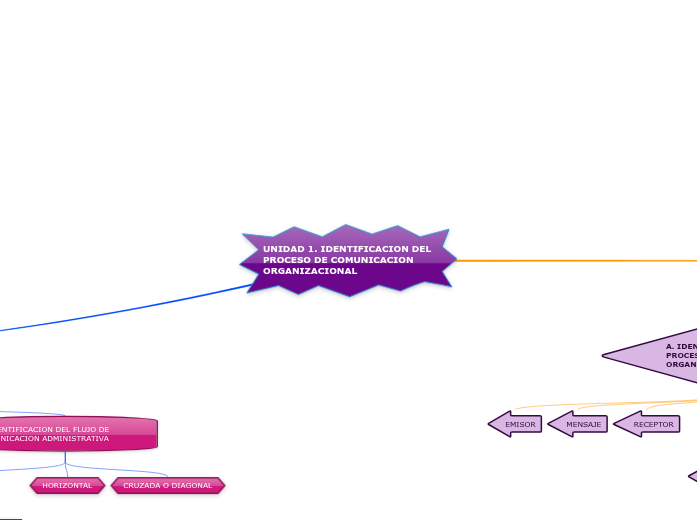 UNIDAD 1. IDENTIFICACION DEL PROCESO DE...- Mapa Mental