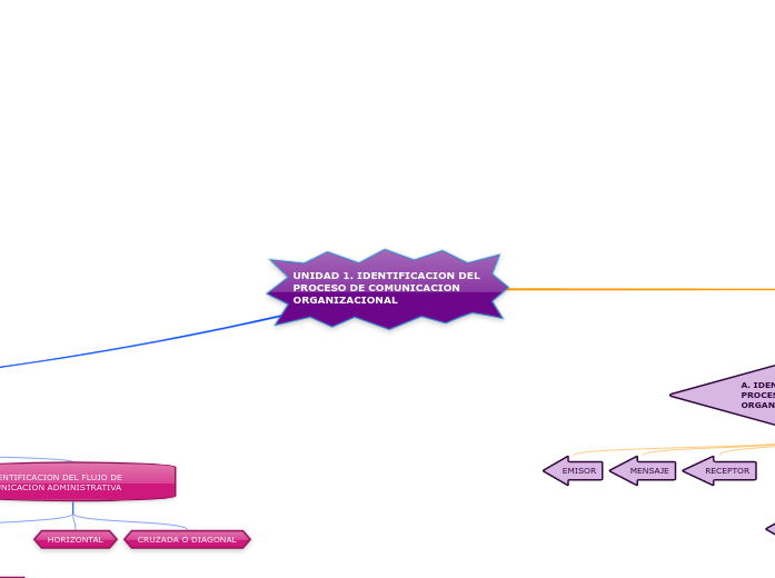 UNIDAD 1. IDENTIFICACION DEL PROCESO DE COMUNICACION ORGANIZACIONAL