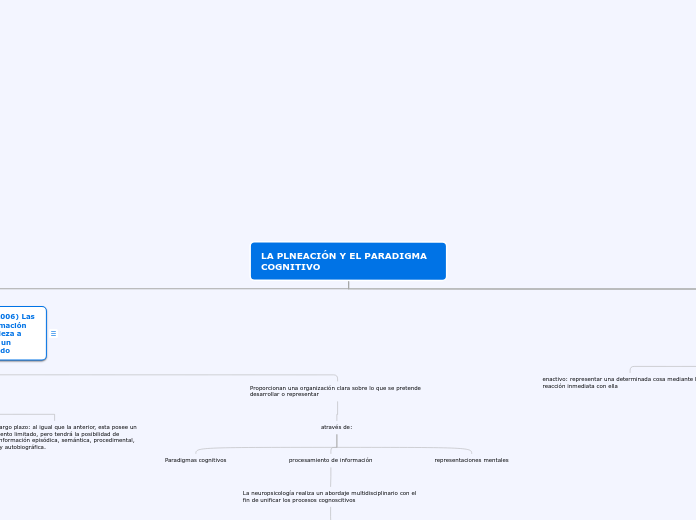 LA PLNEACIÓN Y EL PARADIGMA COGNITIVO - Mapa Mental