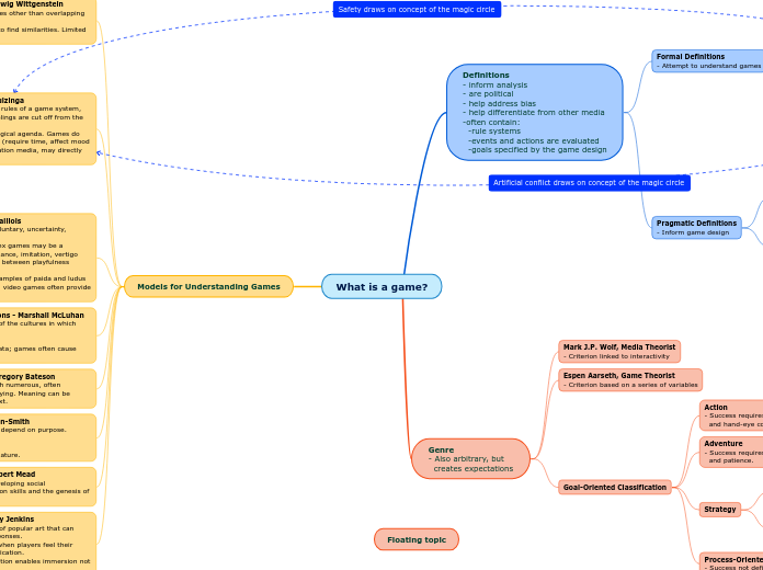 What is a game? - Mind Map
