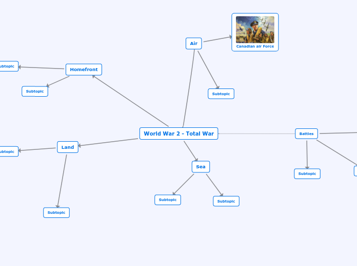 World War 2 - Total War - Mind Map