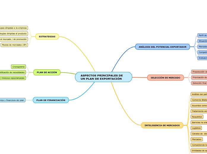 ASPECTOS PRINCIPALES DE UN PLAN DE EXPORTA...- Mind Map