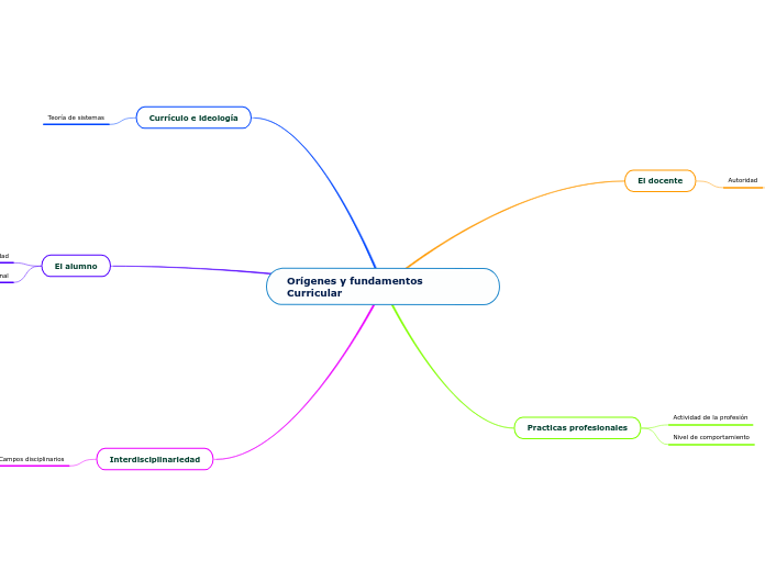 Orígenes y fundamentos Curricular - Mapa Mental