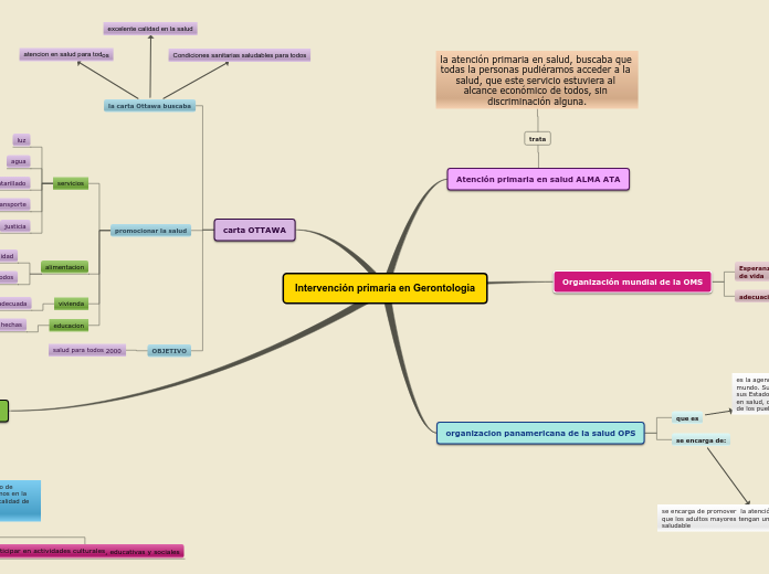 Intervención primaria en Gerontologia - Mapa Mental