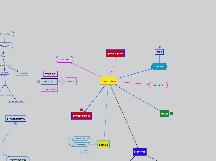 הקמת החברה - Mind Map