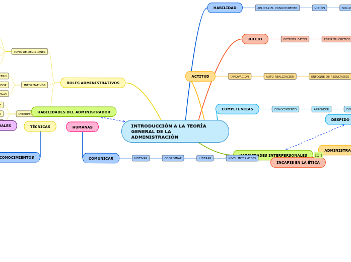 INTRODUCCIÓN A LA TEORÍA GENERAL DE LA ADM...- Mind Map