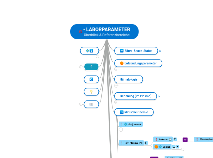 • LABORPARAMETER
Überblick &amp; Referenzbe...- Mindmap