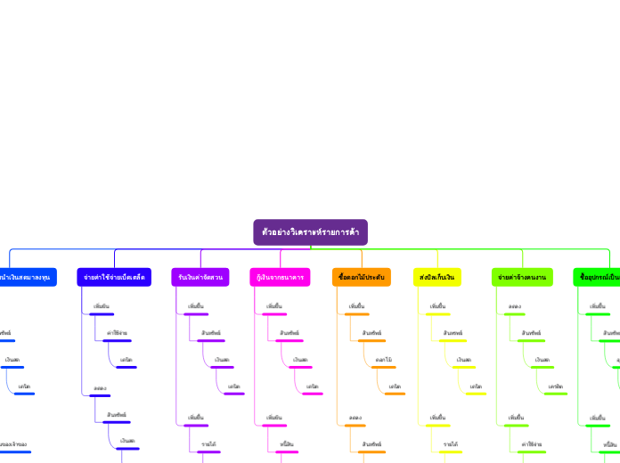 ตัวอย่างวิเคราะห์รายการค้า - Mind Map