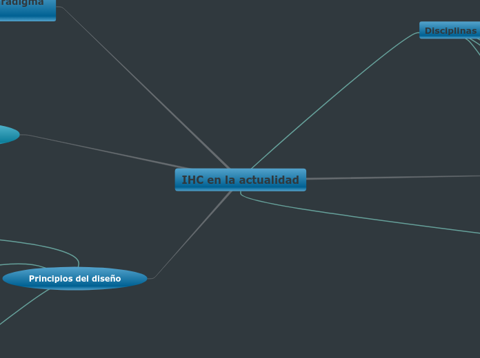 IHC en la actualidad - Mapa Mental