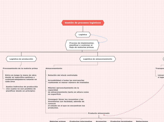 Proceso de implementar, 
planificar y c...- Mapa Mental