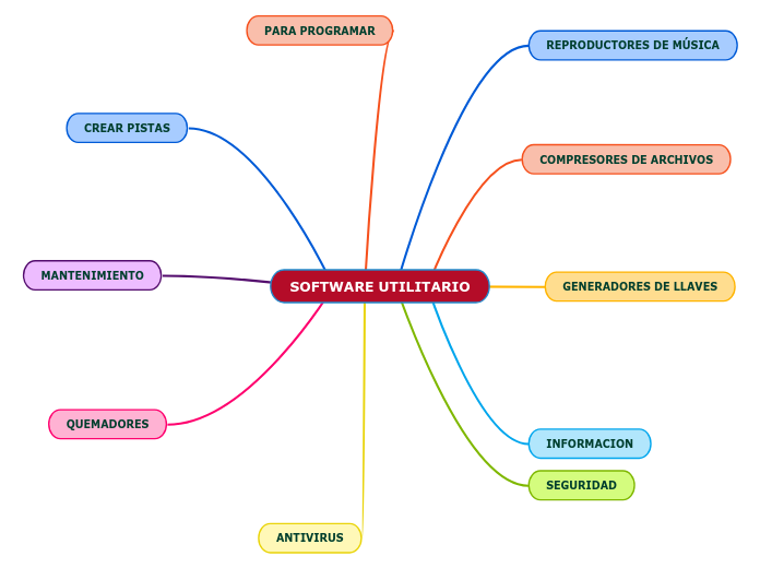 MAPA MENTAL DEL SOFTWARE UTILITARIO Mind Map
