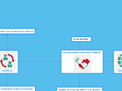 Proceso de Resolución de conflictos - Mapa Mental