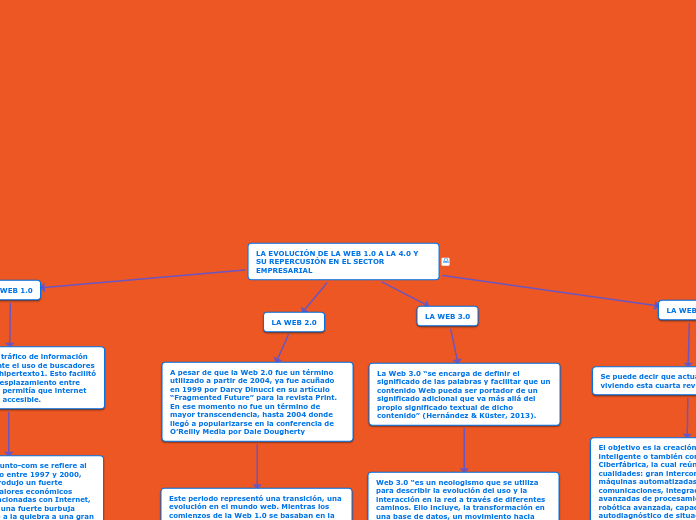 LA EVOLUCIÓN DE LA WEB 1.0 A LA 4.0 Y S...- Mapa Mental