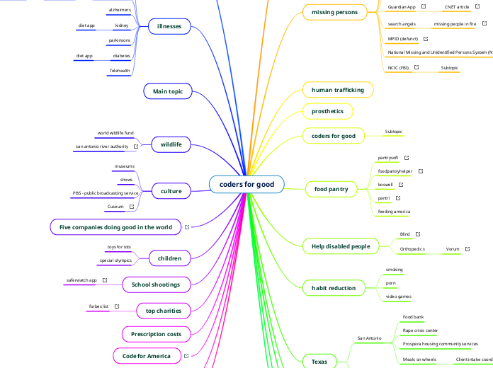 coders for good - Mind Map