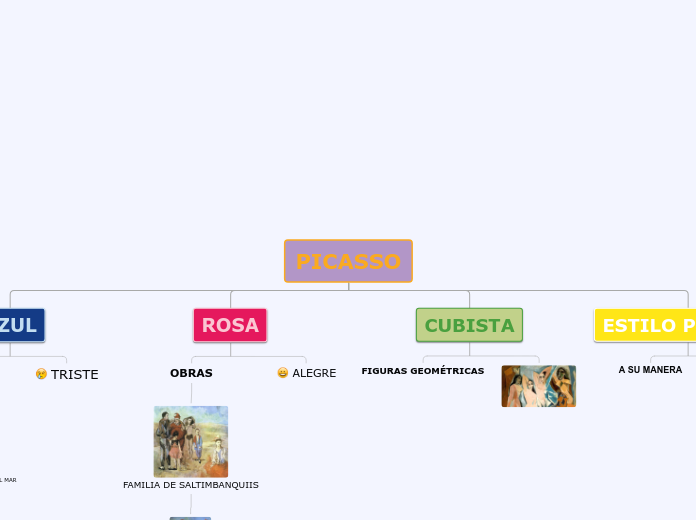 PICASSO - Mapa Mental