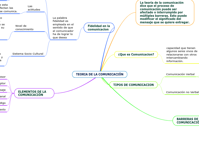 TEORIA DE LA COMUNICACIÓN - Mapa Mental