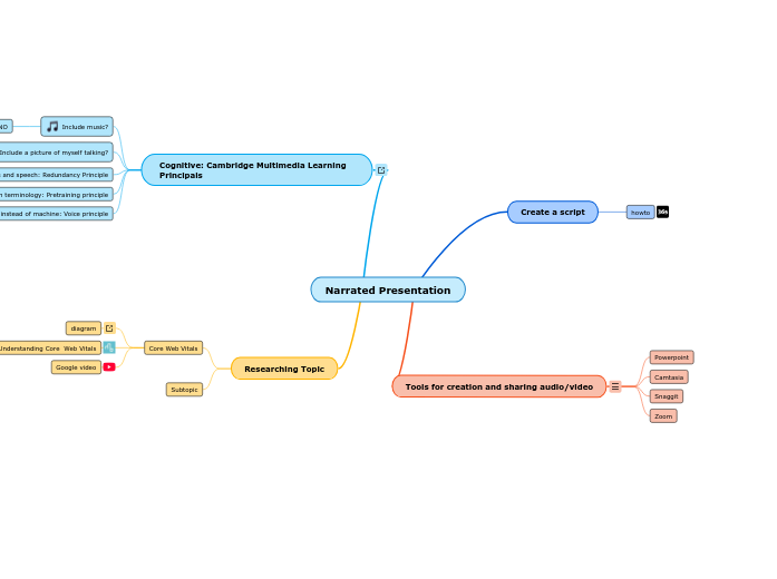 Narrated Presentation - Mind Map