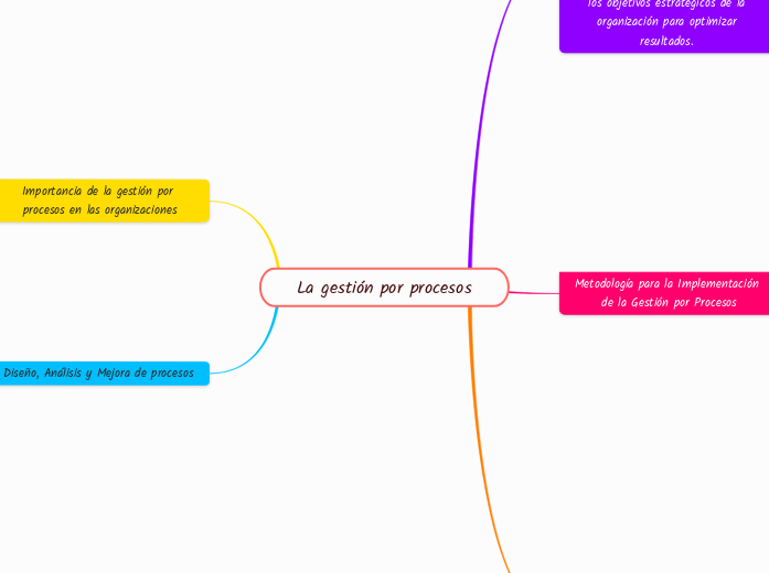 La gestión por procesos - Mapa Mental