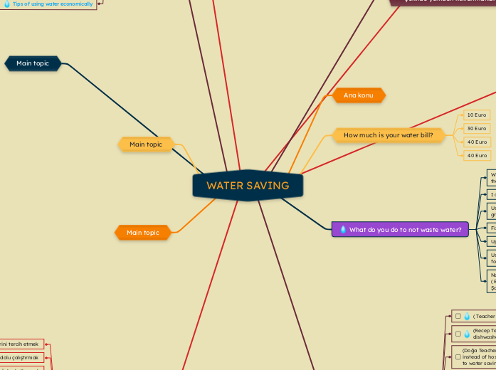 WATER SAVING - Mind Map