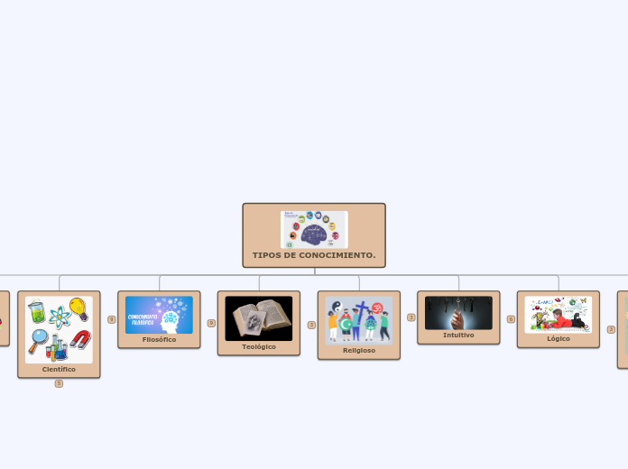 TIPOS DE CONOCIMIENTO. - Mapa Mental