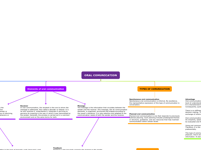 ORAL COMUNICATION - Mind Map