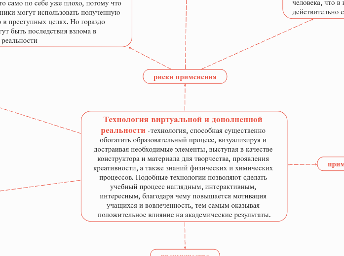 Технология виртуальной и дополне...- Мыслительная карта