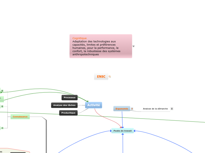 ENSC - Carte Mentale