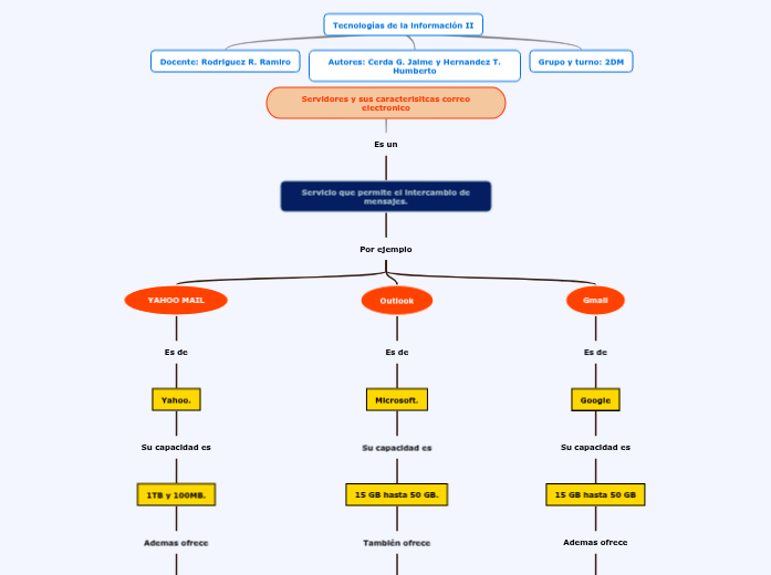 Servidores y sus caracterisitcas correo...- Mapa Mental