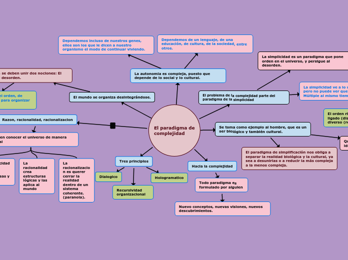 El paradigma de
complejidad - Mapa Mental