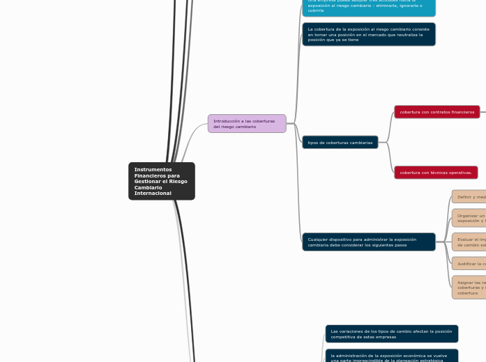 Instrumentos Financieros para Gestionar...- Mapa Mental