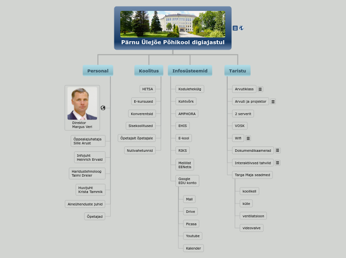 Pärnu Ülejõe Gümnaasium - Mind Map