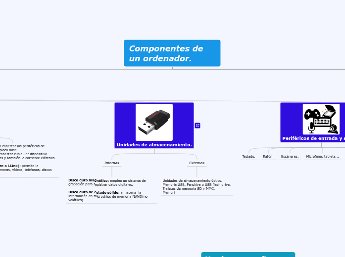 Componentes de un ordenador. - Mind Map