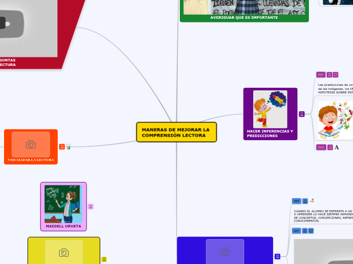 MANERAS DE MEJORAR LA COMPRENSIÓN LECTORA - Mind Map
