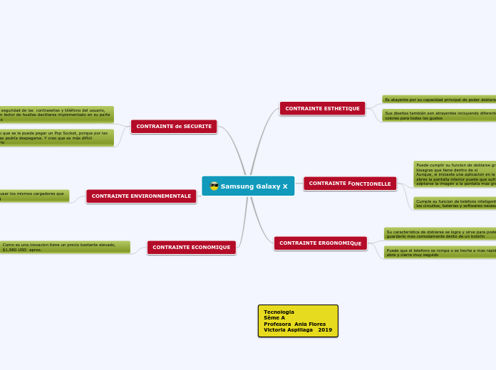 Samsung Galaxy X - Mapa Mental