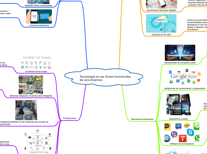 Tecnología en las Áreas funcionales de ...- Mapa Mental