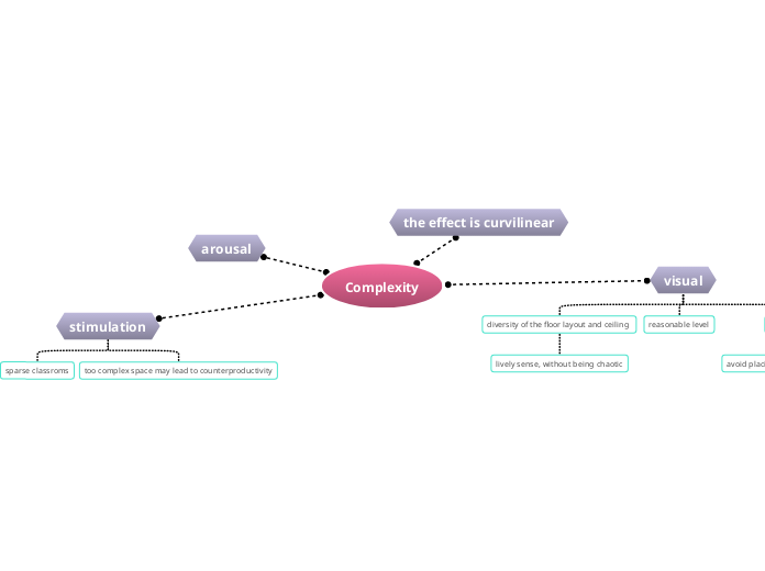 Complexity - Mind Map