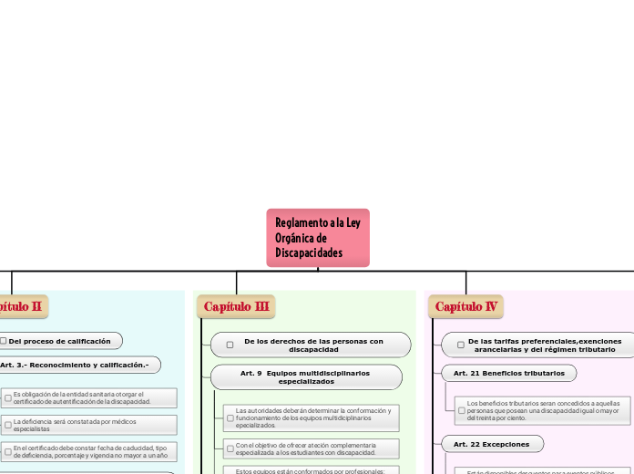 Reglamento a la Ley
Orgánica de
Discapa...- Mapa Mental